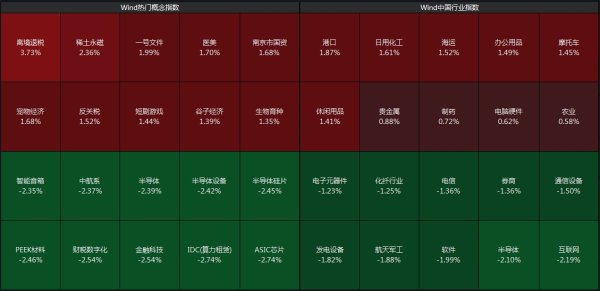 一片红配资 沪指收跌0.44%，港口、海运板块午后拉升