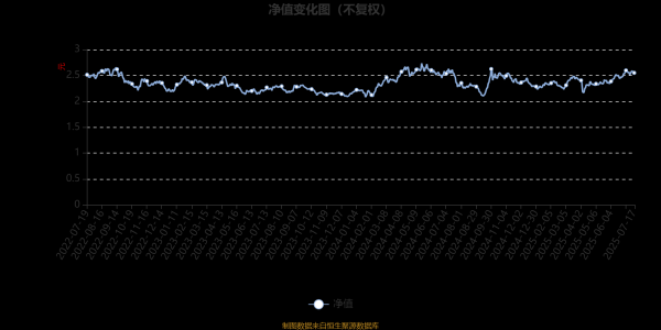 方舟配资 创金合信资源主题精选股票A：2025年第二季度利润1552.42万元 净值增长率4.89%