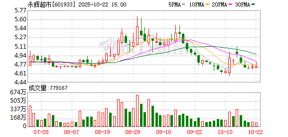 港陆证券 永辉超市：41家调改门店已向员工累计分红超2600万