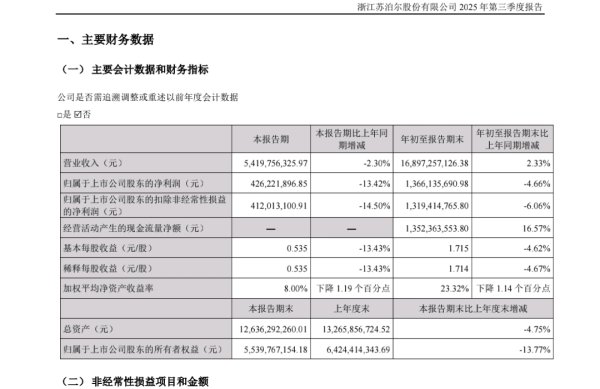 鼎红金投 海量财经｜苏泊尔前三季度营收168.97亿元 盈利承压
